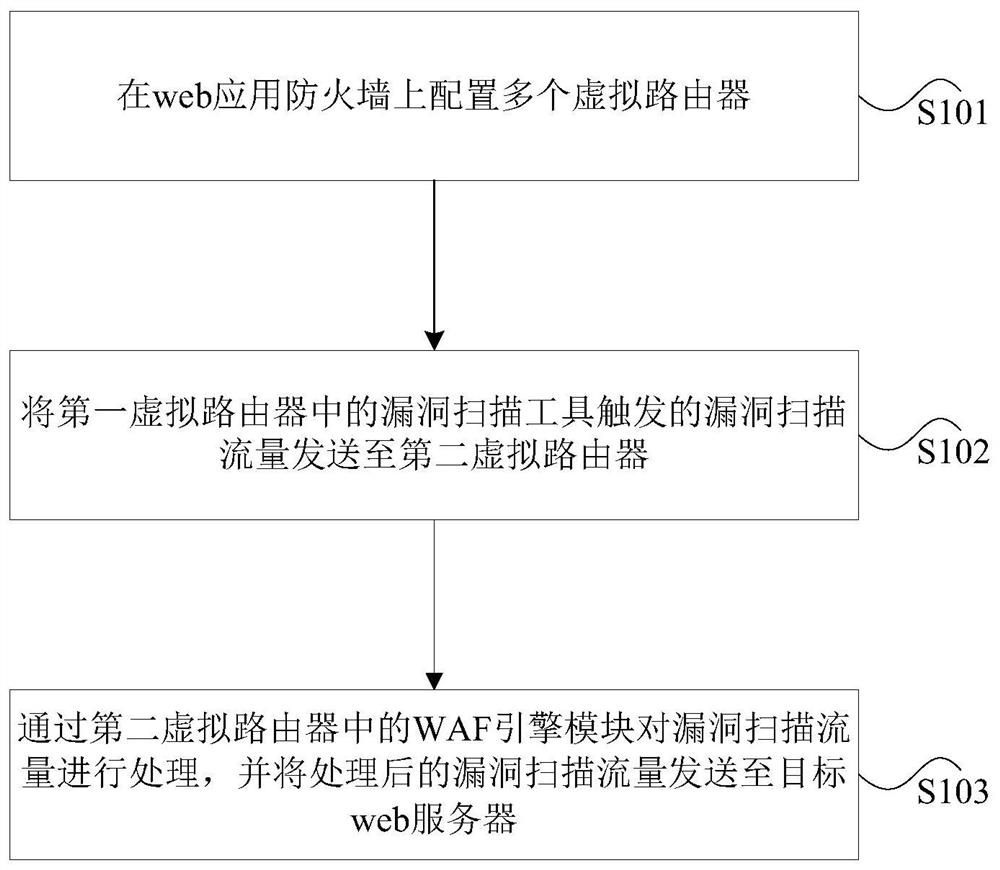 漏洞扫描流量的处理方法、装置、存储介质及处理器