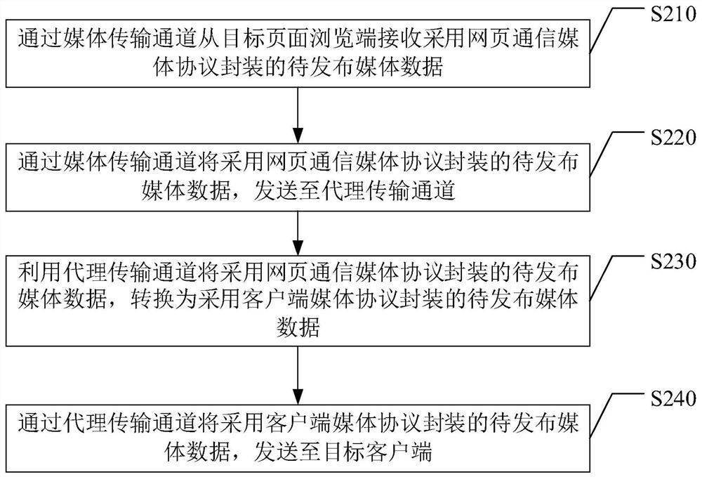 媒体数据处理方法及装置、系统、电子设备和存储介质