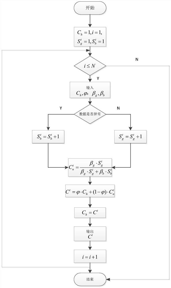 一种基于边缘计算的电表计量系统虚假数据检测方法