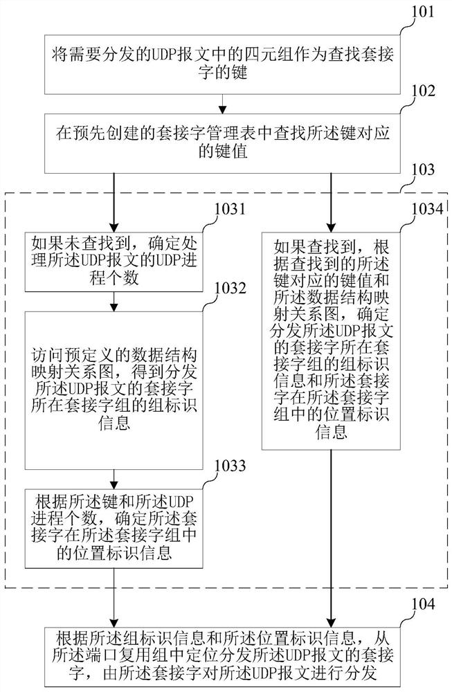 UDP报文的分发方法、设备及存储介质