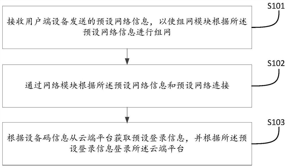 组网登录方法、家电设备、家电系统及存储介质