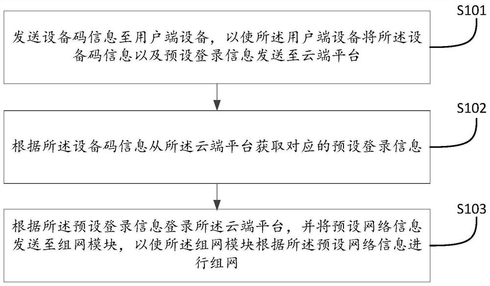 组网登录方法、家电设备、家电系统及存储介质