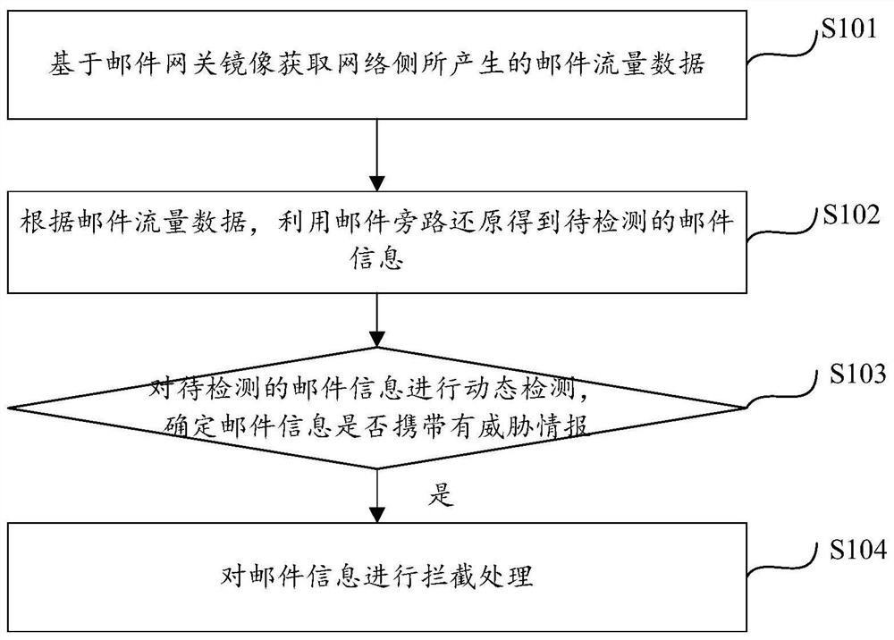 邮件威胁检测方法、装置、计算设备及计算机存储介质