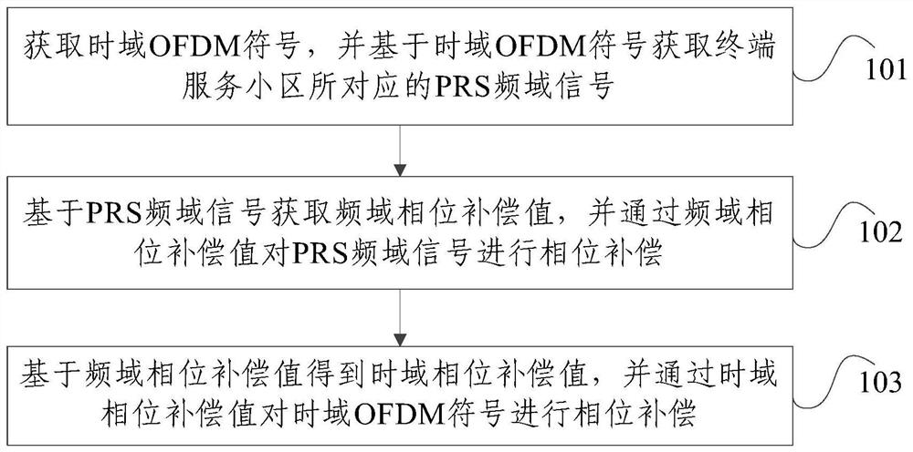 一种载波相位跟踪方法及装置