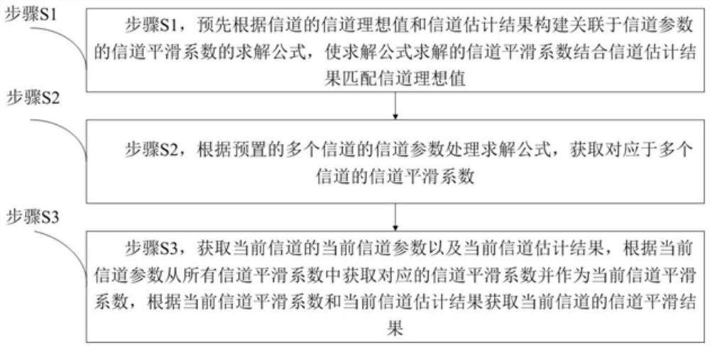 一种无线OFDM系统的信道平滑方法及系统