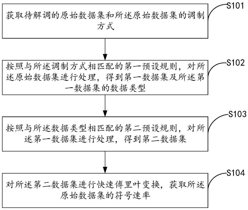 符号速率的估计方法、装置和可读存储介质