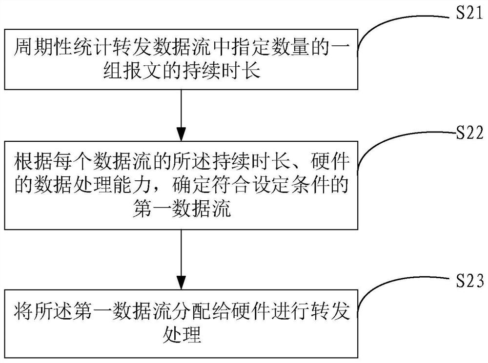 一种数据流处理及分类方法、装置和系统