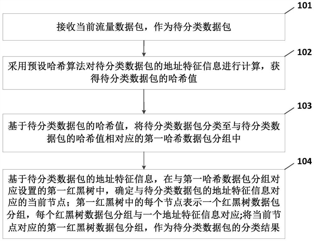 一种流量数据包分类方法、装置及电子设备