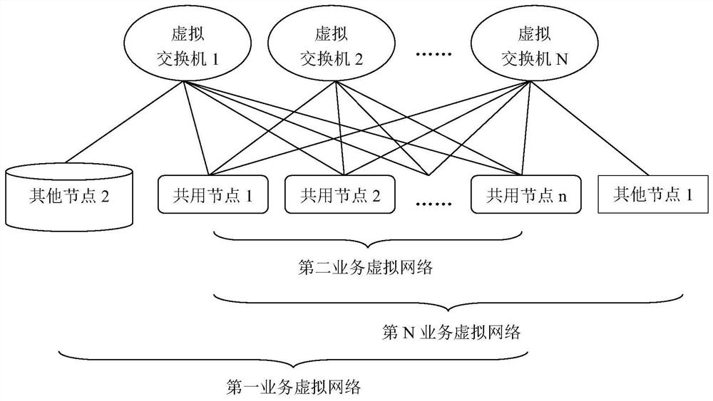 一种多业务虚拟网络系统及多业务分离并行通信的方法