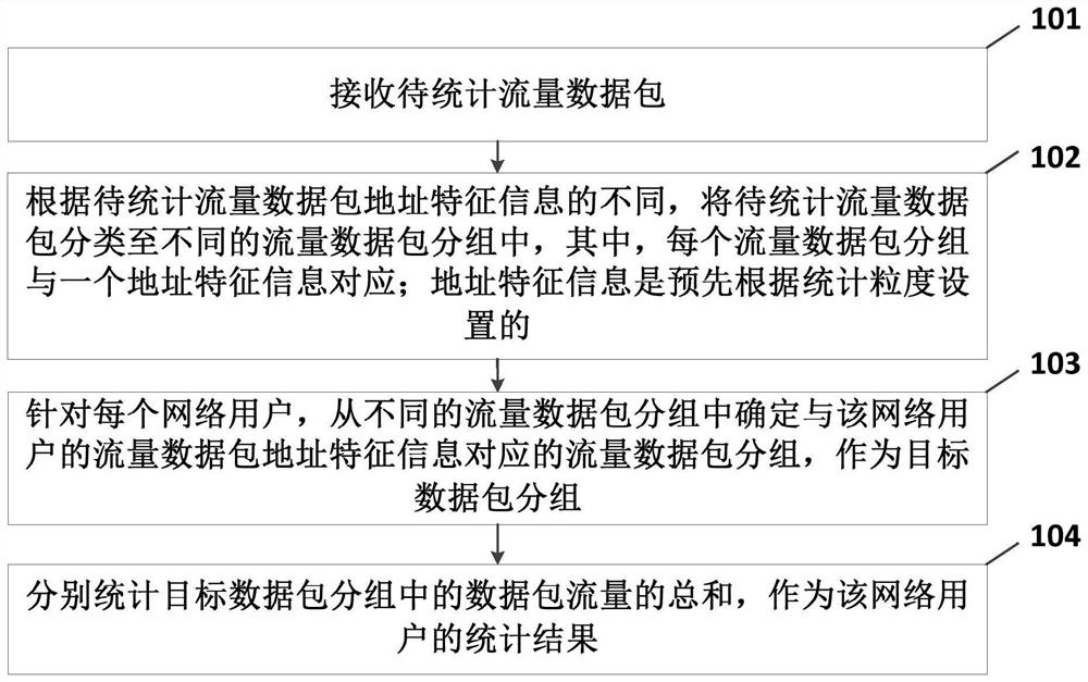 一种流量数据包统计方法、装置、设备及存储介质