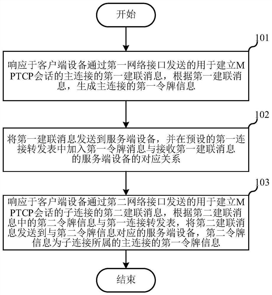 负载均衡方法、设备及系统