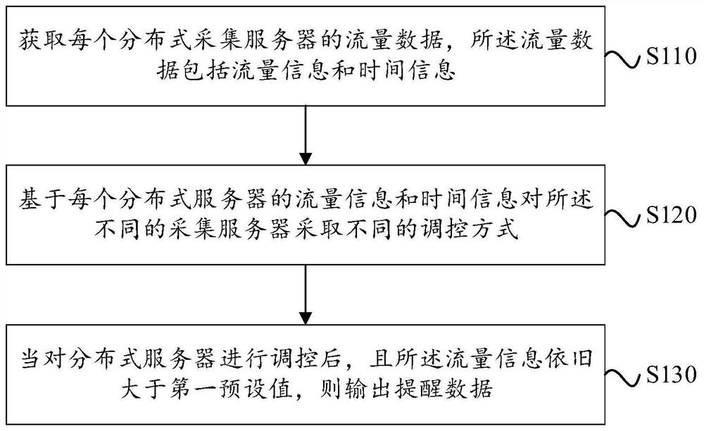 适用于分布式流量采集的管理方法、系统及存储介质