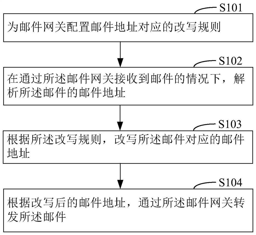 一种电子邮件通信方法和装置