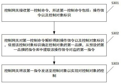 智能家居的控制方法及控制网关