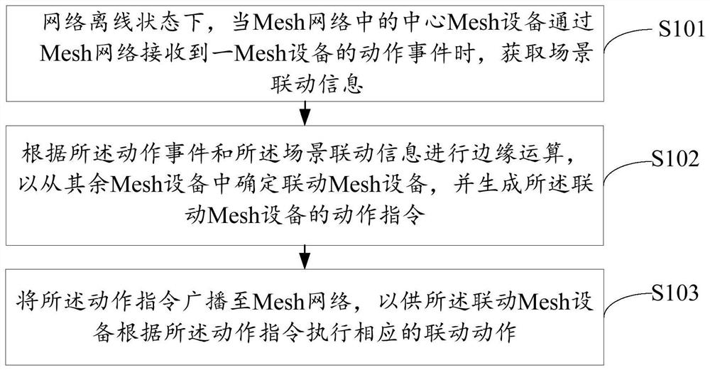 联动控制方法、联动控制设备及计算机可读存储介质