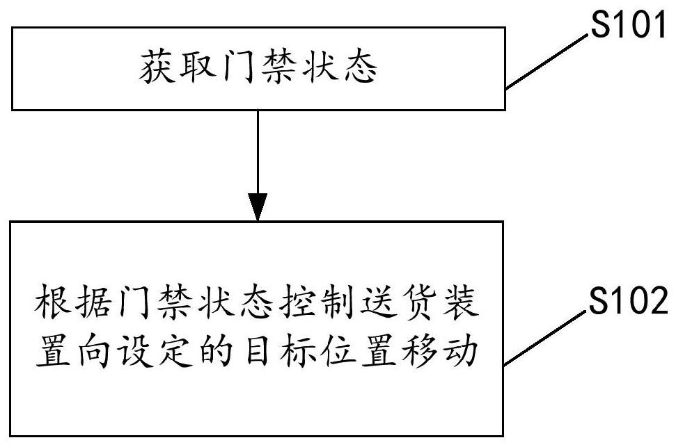 送货控制方法、装置及送货装置