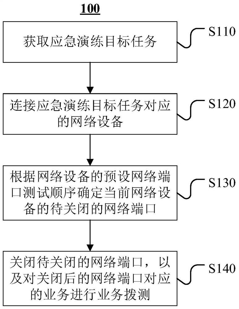 应急演练自动化实现方法、装置、设备及介质