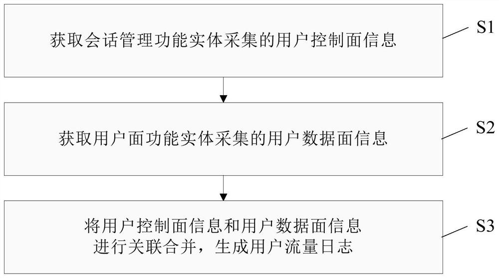 数据管理方法及系统、关联子系统和计算机可读介质