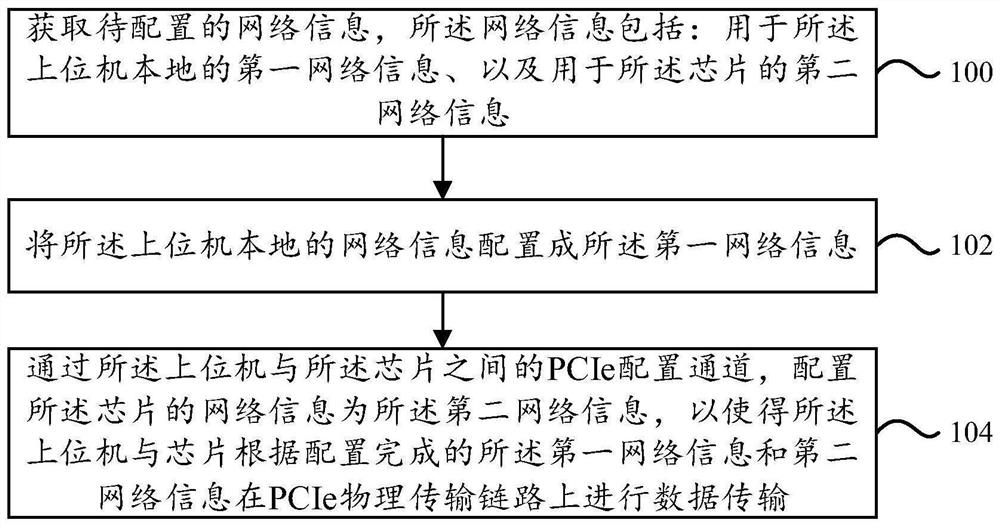 一种基于PCIe的网络传输配置方法和装置