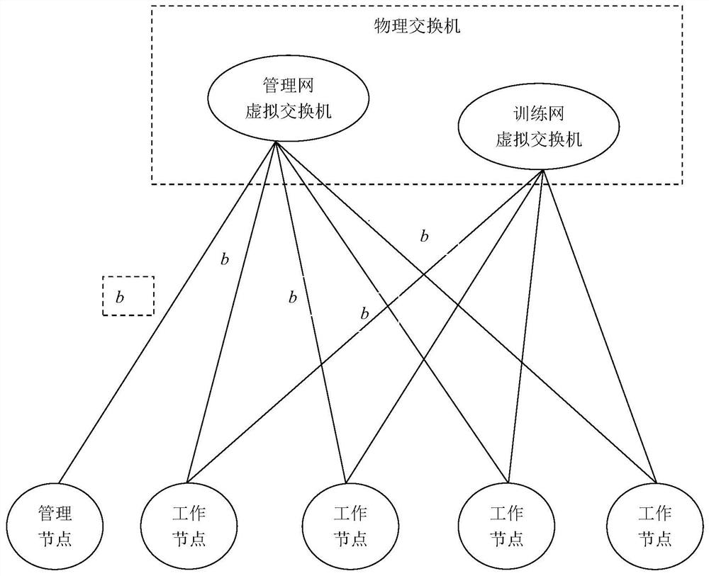 一种管理、训练网分离的分布式训练网络系统及通信方法