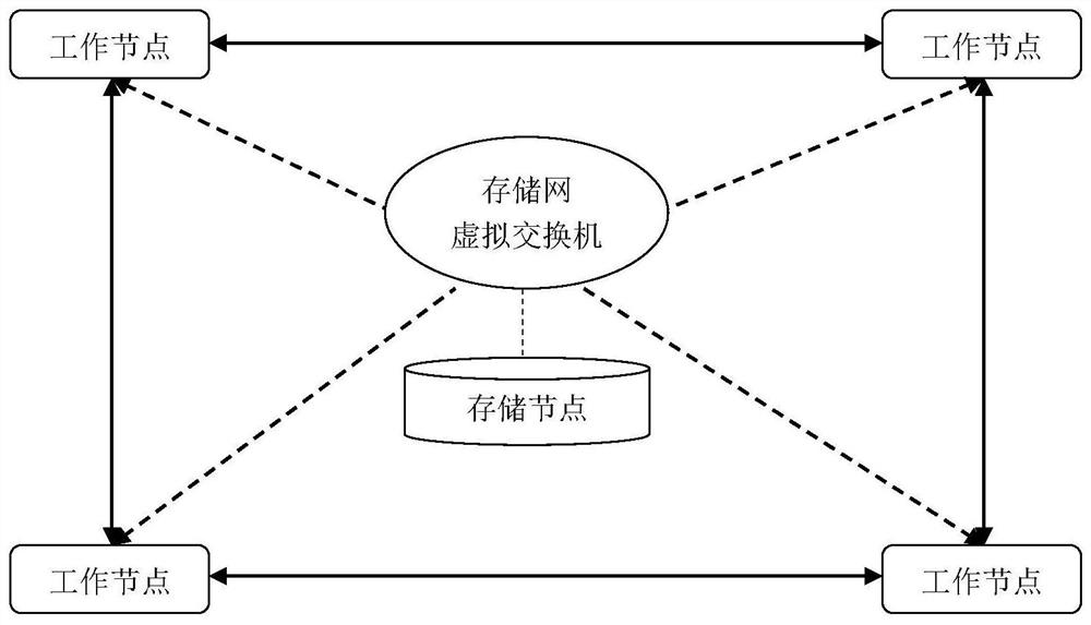 一种存储、业务网分离的分布式训练高效通信网络、方法