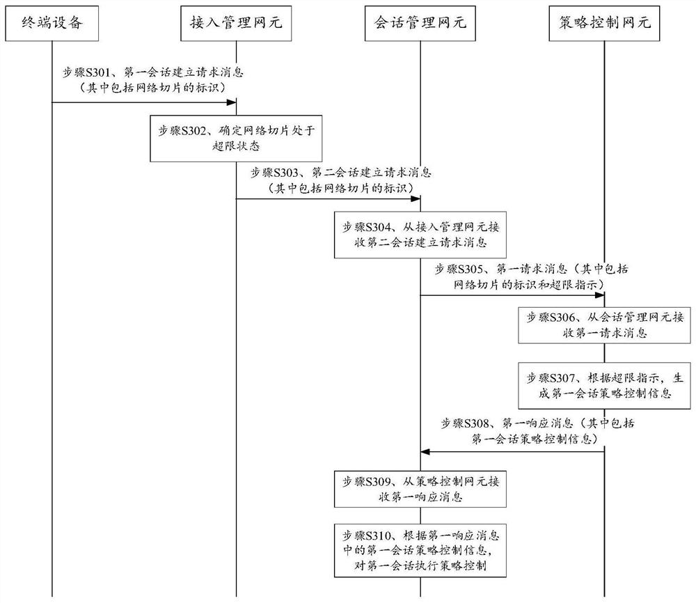 一种切片控制方法及装置