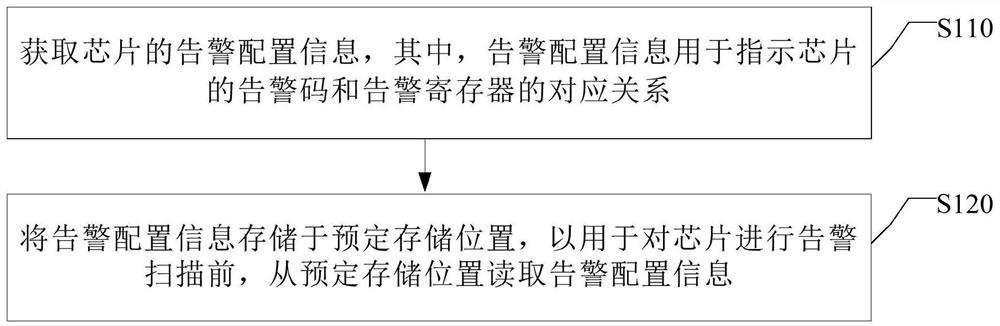 告警信息配置方法、告警扫描方法、装置和系统