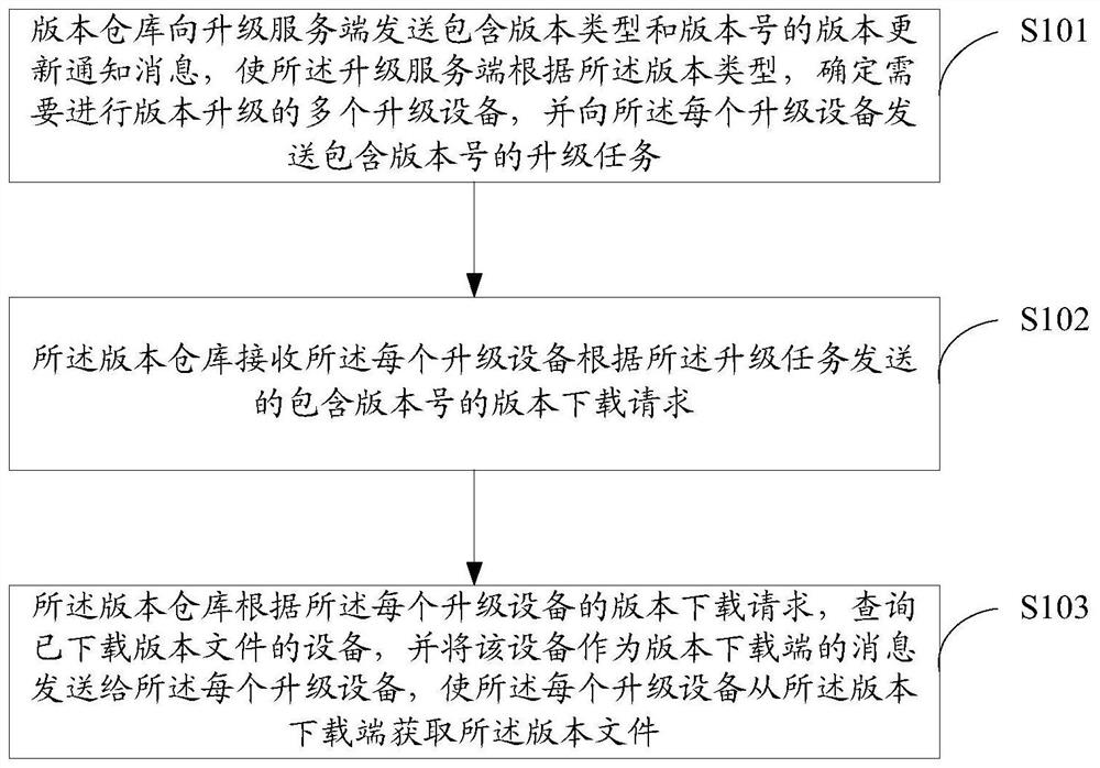 一种版本快速分发安装的方法、装置、设备以及存储介质