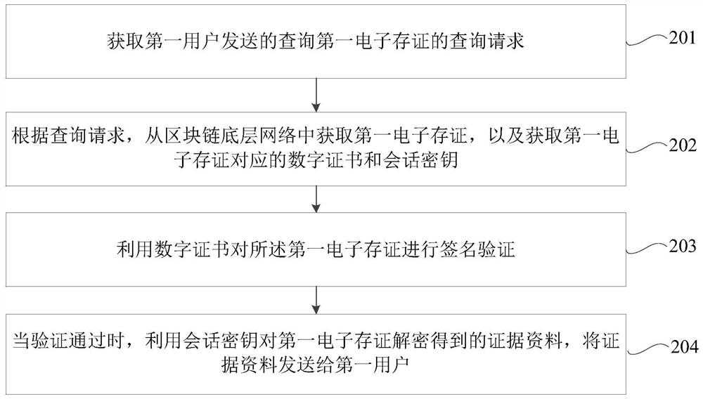 一种基于区块链的电子存证管理方法、装置及电子设备