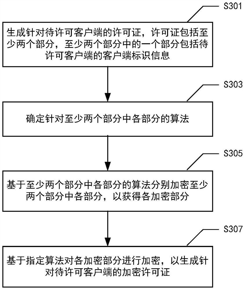 许可证加密方法、装置、许可证解密方法、装置和设备