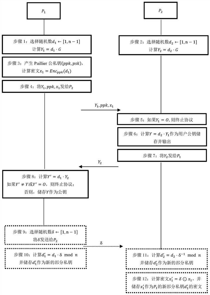 一种主动安全的ECDSA数字签名两方生成方法