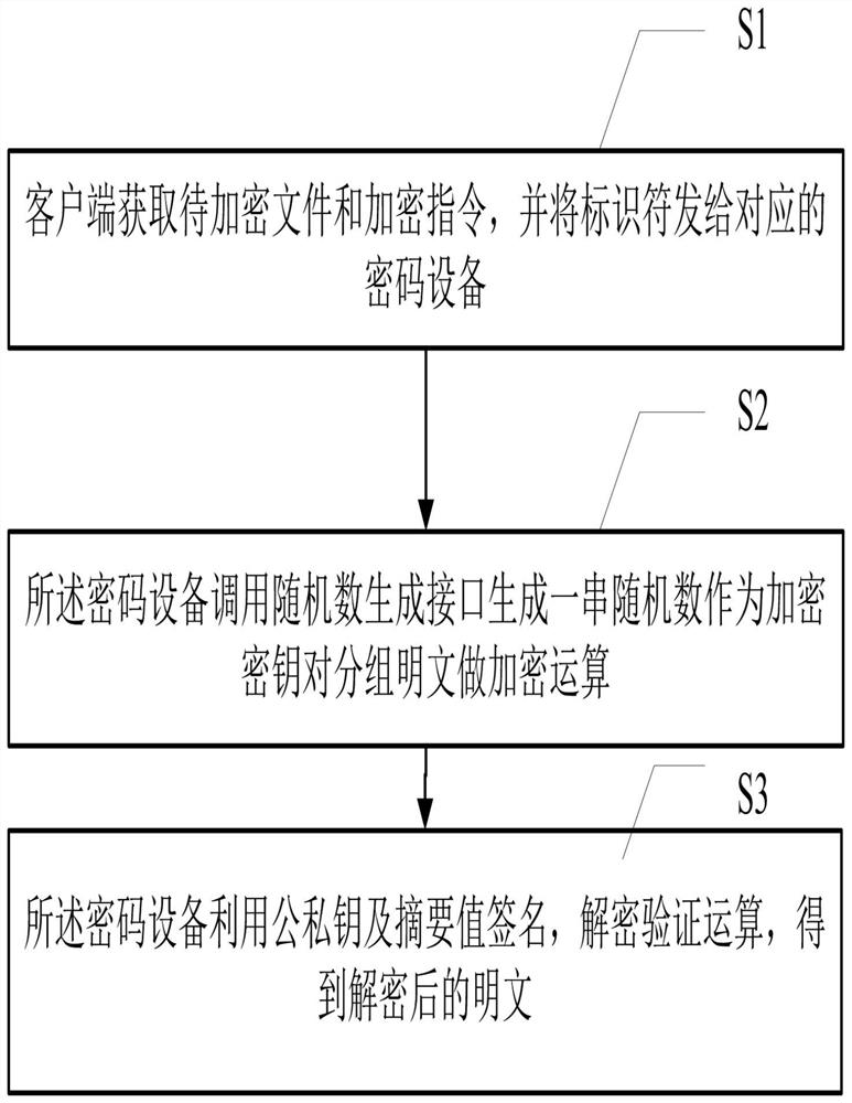 一种基于硬件密码设备的传输文件加解密方法及装置