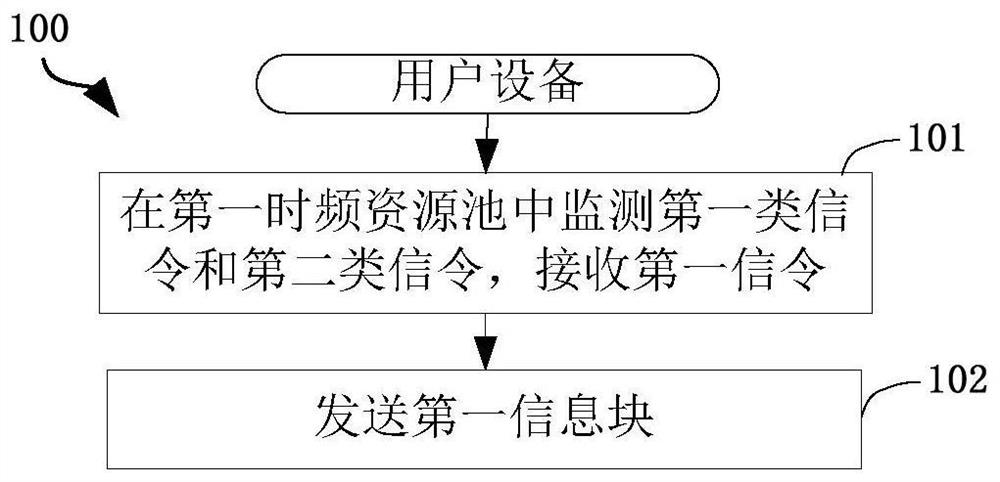 一种被用于无线通信的节点中的方法和装置