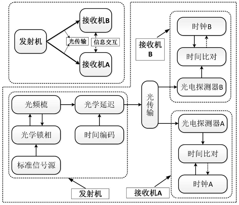 一种基于锁模光频梳的共视法时间同步装置及方法