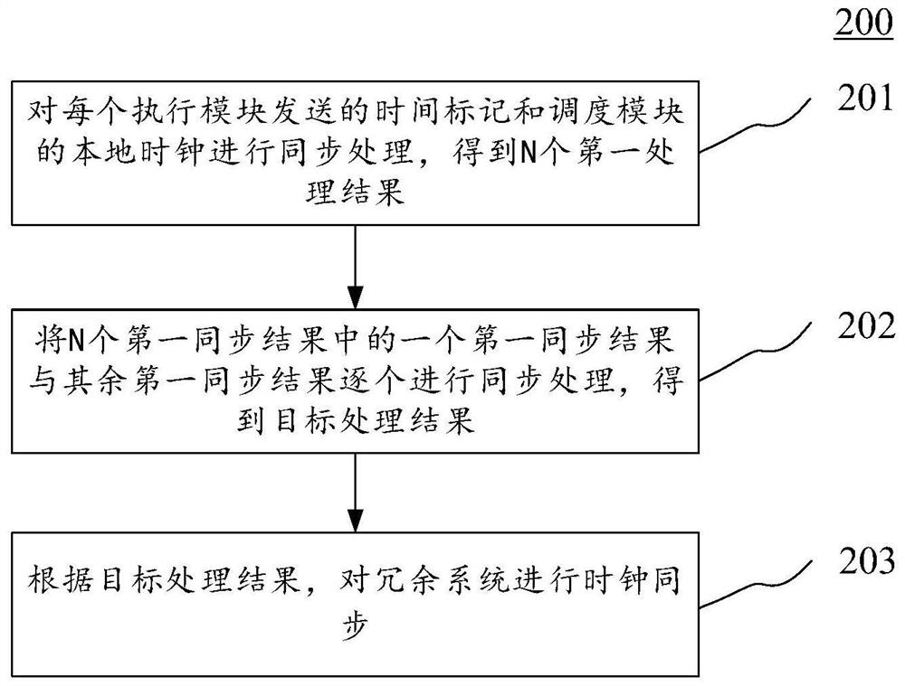 冗余系统的时钟同步方法、冗余系统及网络系统