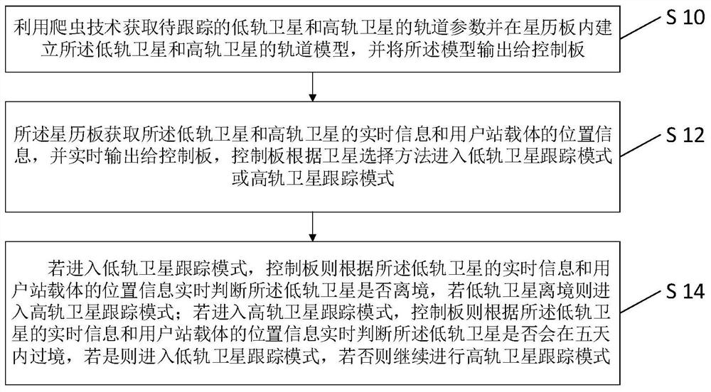 一种基于单定位天线的高低轨兼容动中通方法