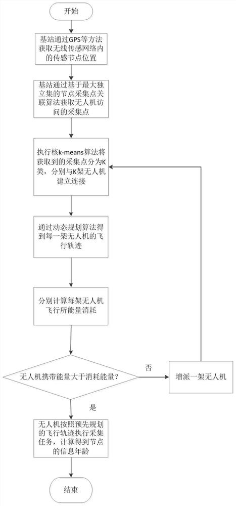 一种基于信息年龄最优路径规划的多无人机数据收集方法