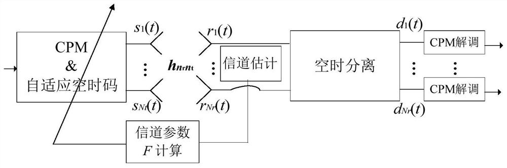 空时码自适应调整方法及基于其的CPM-MIMO系统