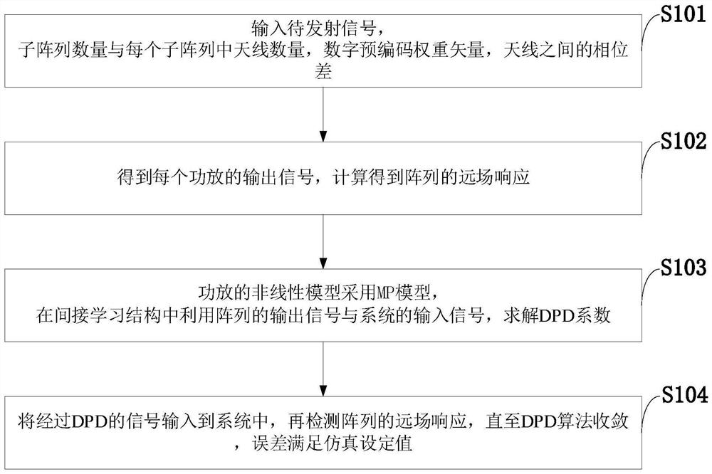 一种分米波混合波束赋形方法、系统及应用