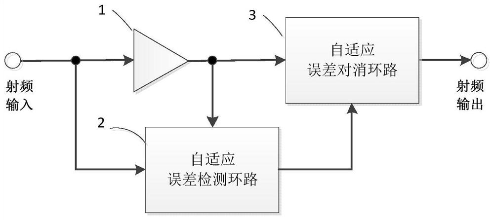 自适应前馈式线性化功放装置