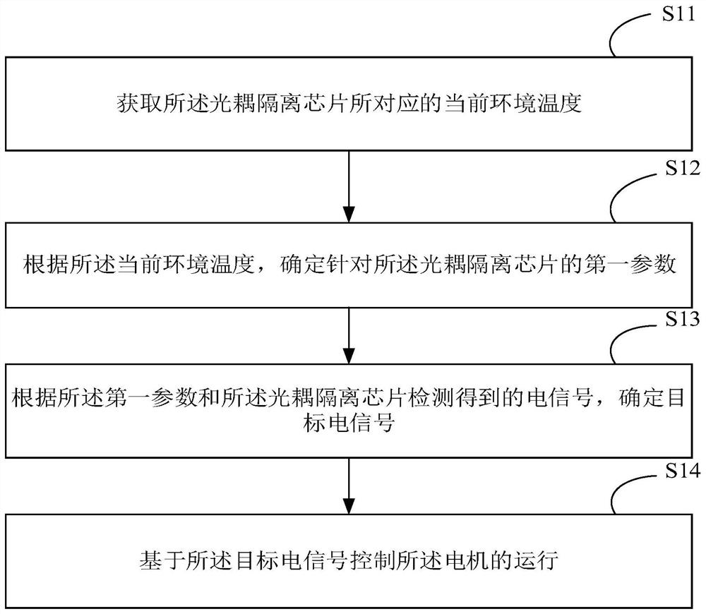 控制电机运行的方法、装置、终端设备及存储介质