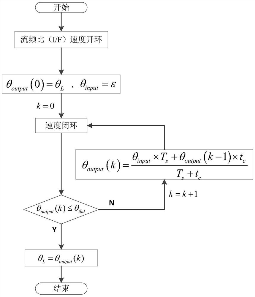 无位置传感器矢量控制永磁同步电机速度开环切换闭环控制方法和装置