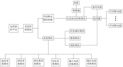 一种UPS不间断电源的监控管理系统