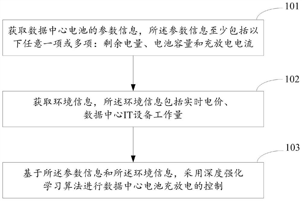 一种数据中心电池充放电优化控制方法及装置