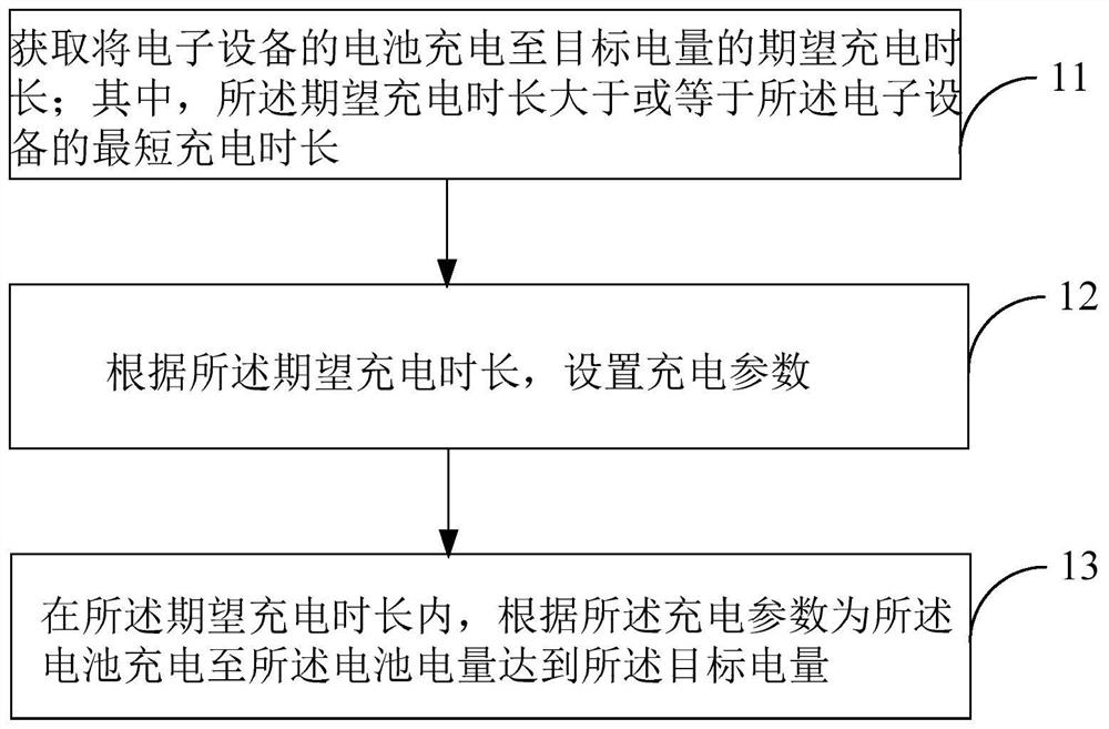 充电控制方法及装置、电子设备以及计算机存储介质