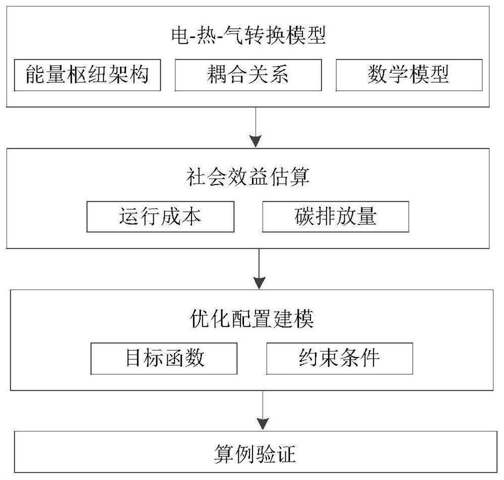 考虑碳排放的电、热、气转换优化运行配置方法和存储介质