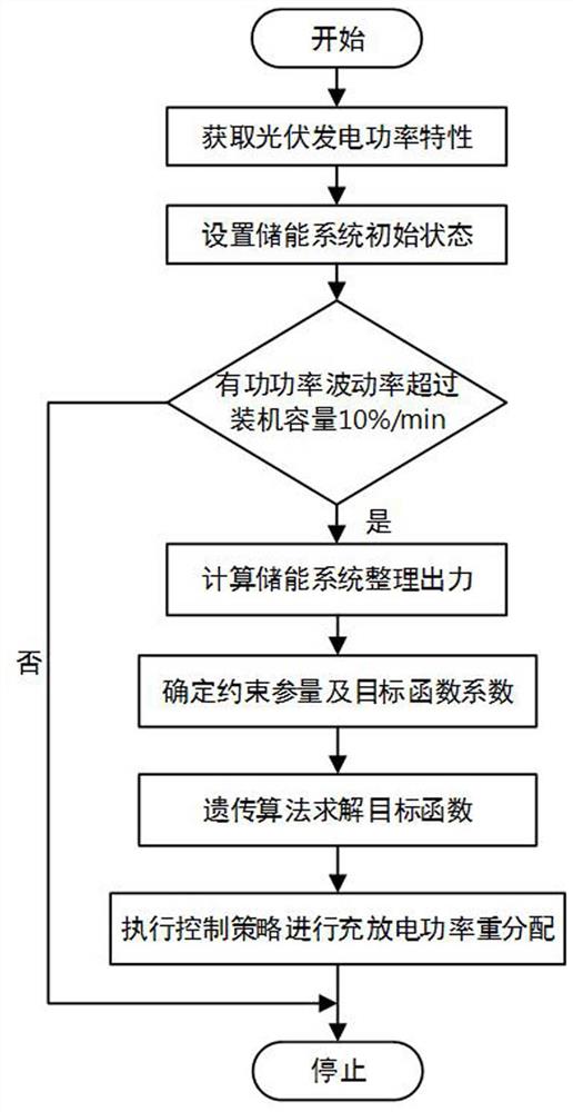 基于多电池组SOC一致性的储能电站能量管理方法