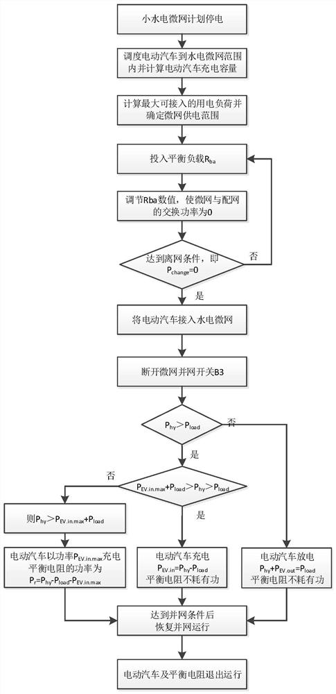 电动汽车参与计划性孤岛的小水电微网功率平衡控制方法