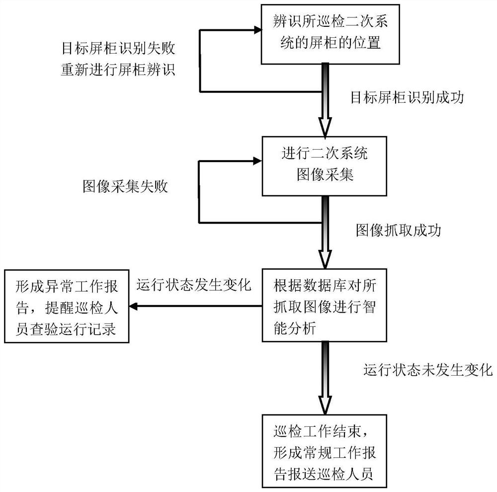 基于图像识别的变电站二次系统智能巡检系统及方法