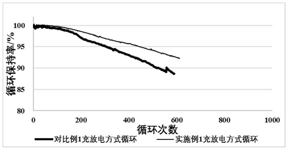 锂离子电池的分容方法及充电管理方法